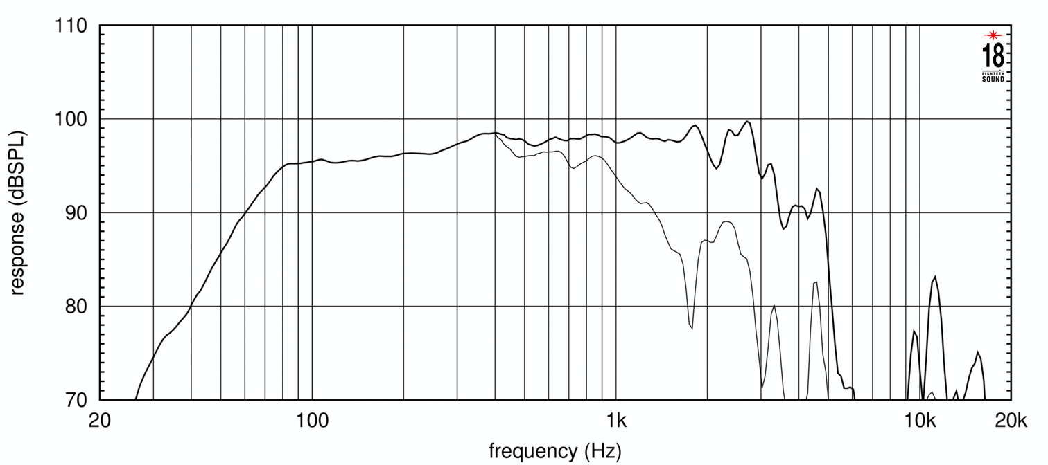 Eighteen Sound 15W750/4 по цене 27 580 ₽