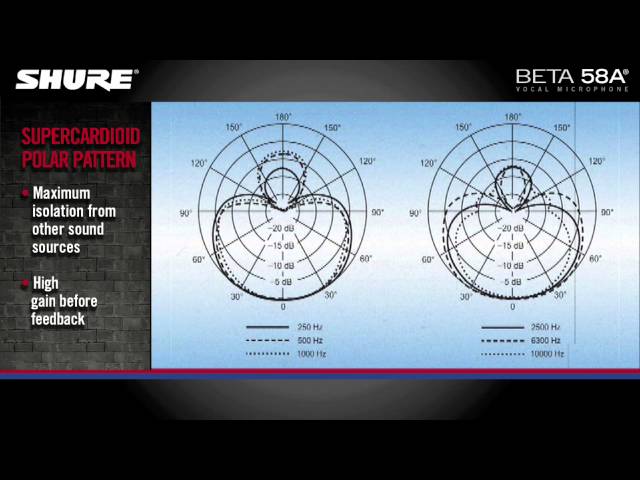 Shure BETA 58A по цене 39 149.00 ₽