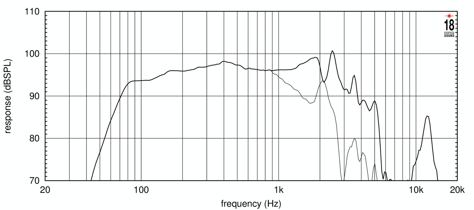 Eighteen Sound 12W750/4 по цене 22 450 ₽
