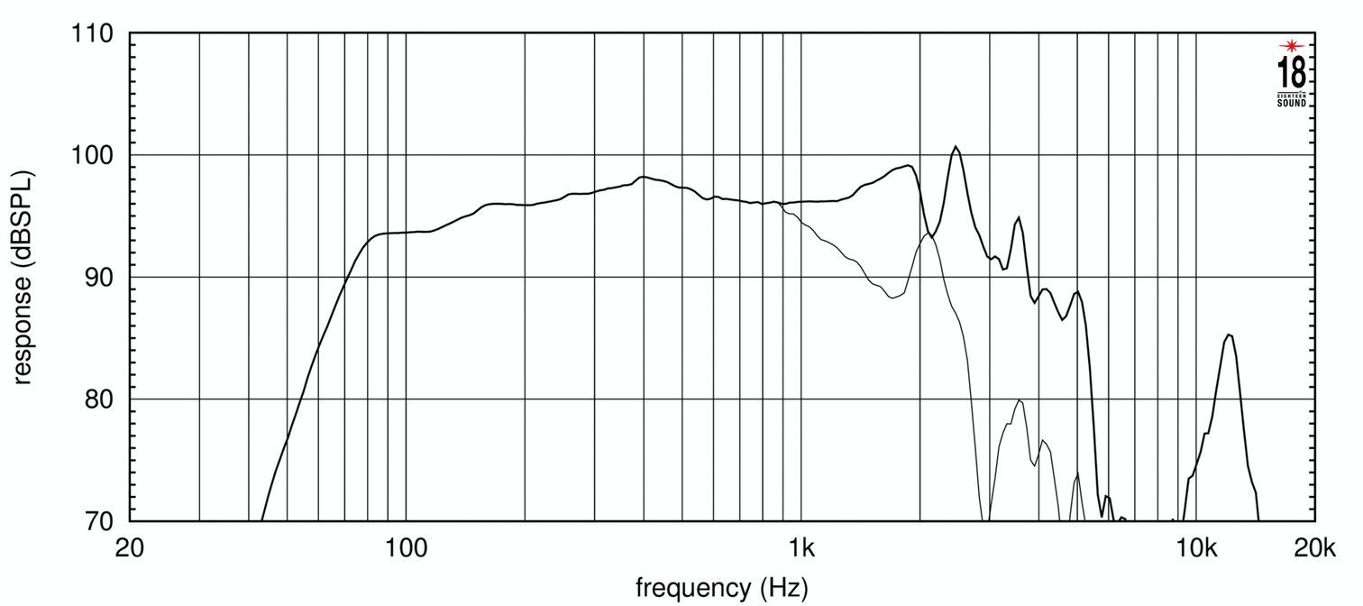 Eighteen Sound 12W750/4 по цене 23 980 ₽