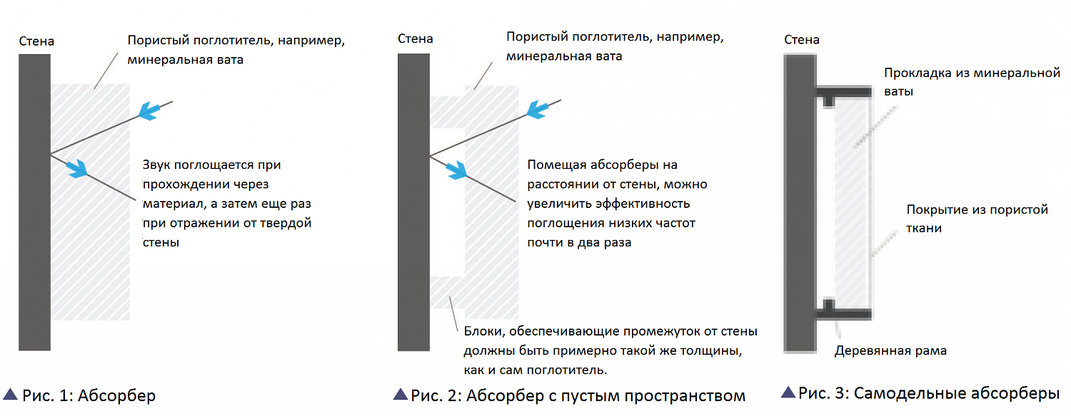 Акустическая обработка студии