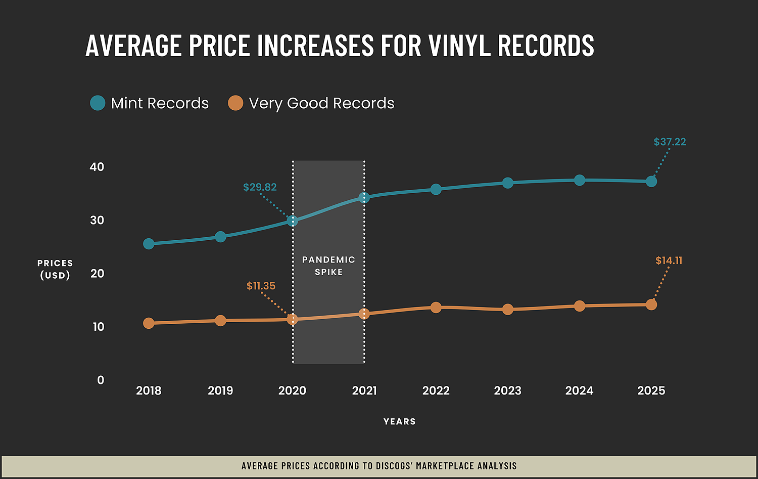 Discogs представил аналитику о продажах винила в 2020-х